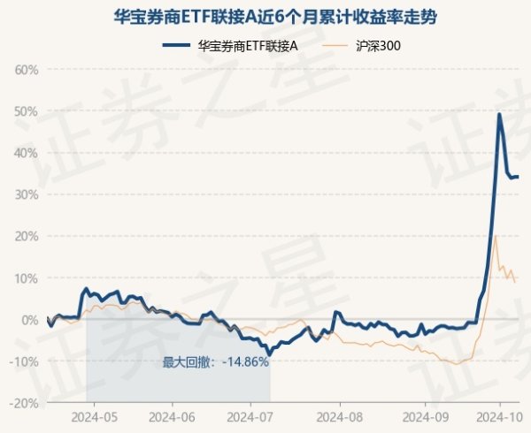 kaiyun体育在线官网华宝券商ETF鸠合A最新单元净值为1.5178元-kaiyun体育在线官网